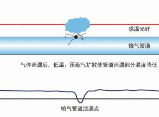 石油、天然氣管道(dào)洩漏監測解決方案