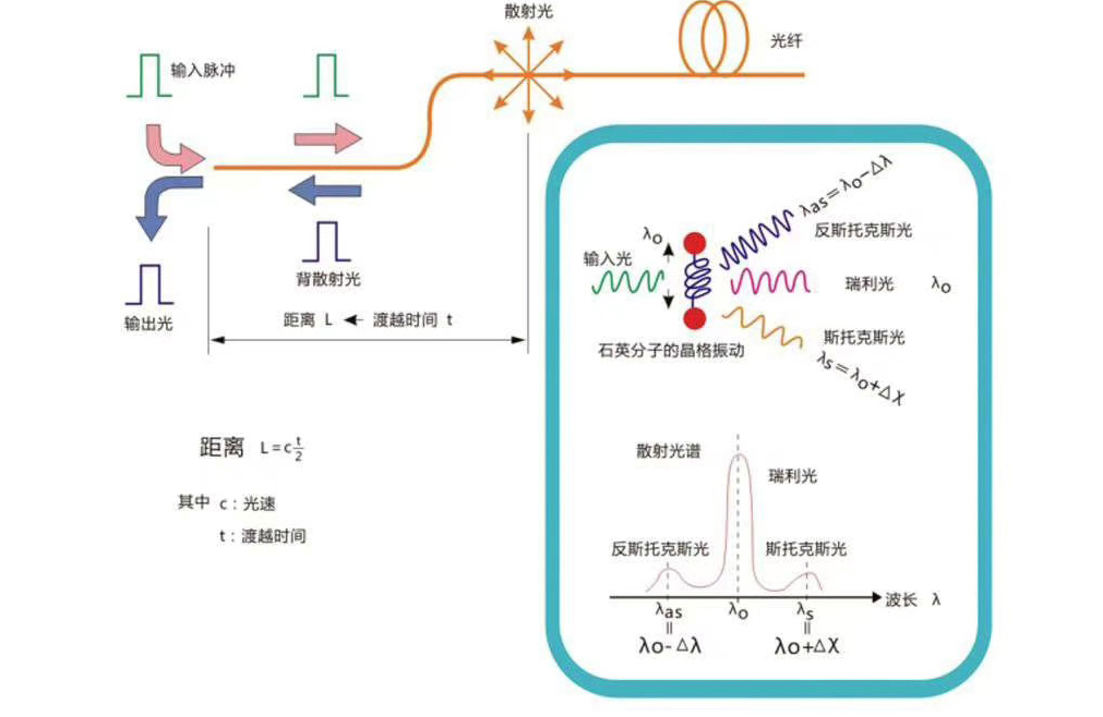 分布式光纖測溫原理(lǐ)