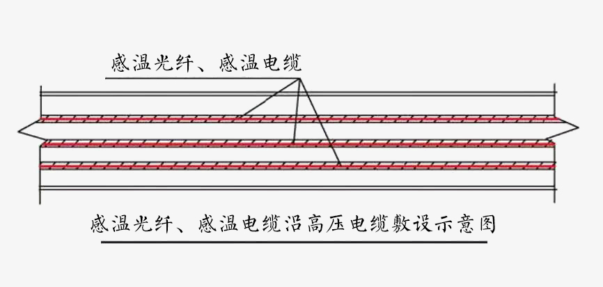 感溫光纖纜在110kv/220kv高(gāo)壓電(diàn)纜上(shàng)的敷設方法